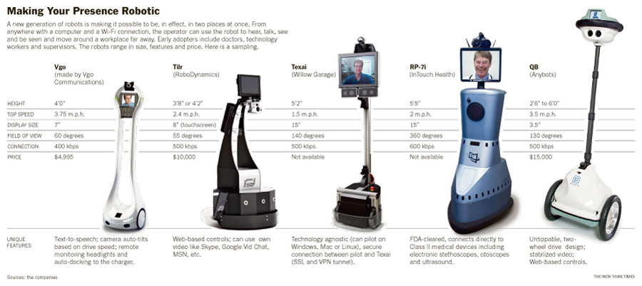 Remote Presence Systems from NY Times