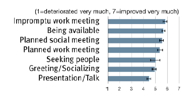 Impact of RPS on activities